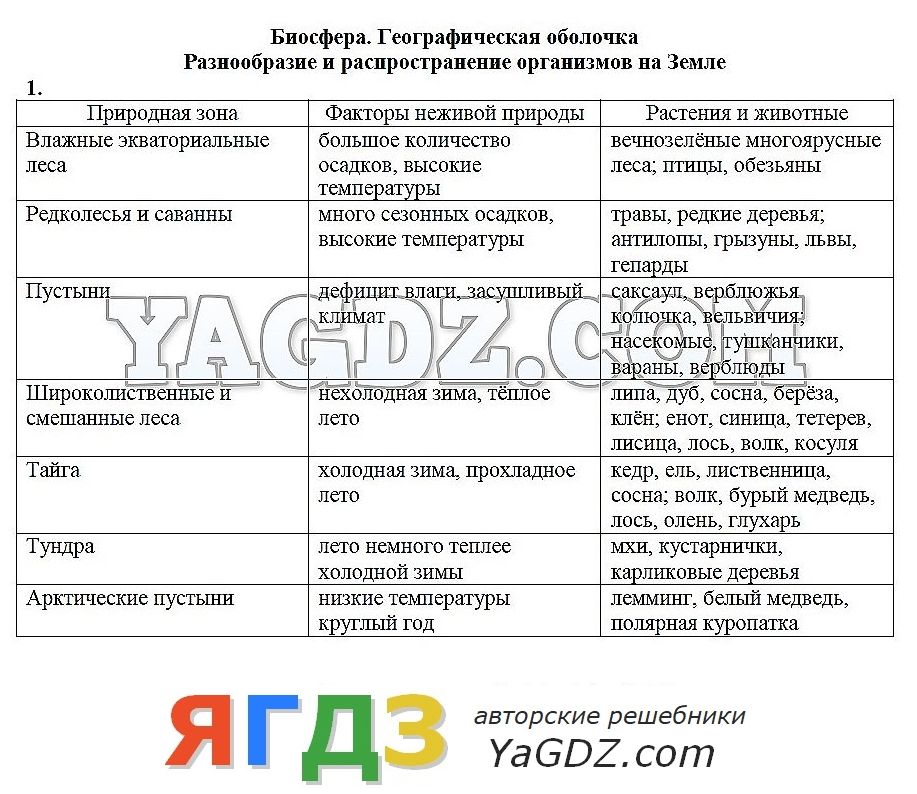 Презентация 6 класс разнообразие и распространение организмов на земле 6 класс